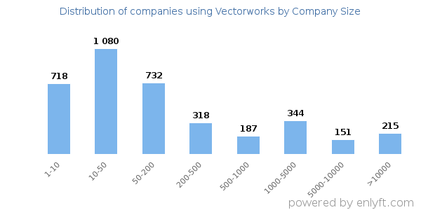 Companies using Vectorworks, by size (number of employees)