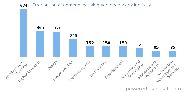 Companies using Vectorworks - Distribution by industry