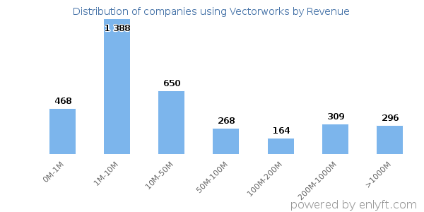 Vectorworks clients - distribution by company revenue