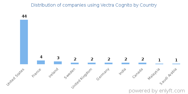 Vectra Cognito customers by country