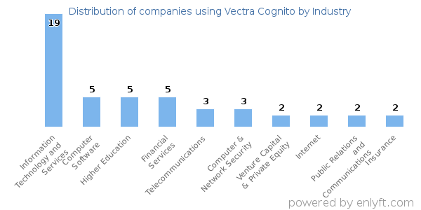 Companies using Vectra Cognito - Distribution by industry