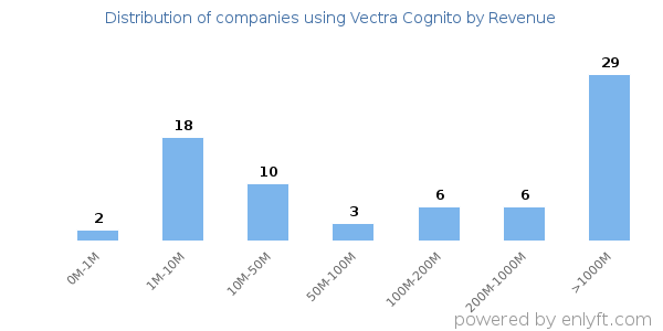 Vectra Cognito clients - distribution by company revenue