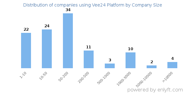 Companies using Vee24 Platform, by size (number of employees)