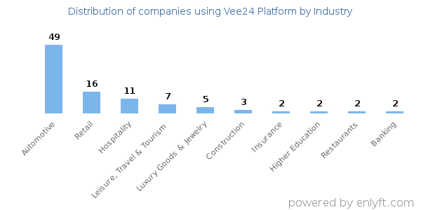 Companies using Vee24 Platform - Distribution by industry