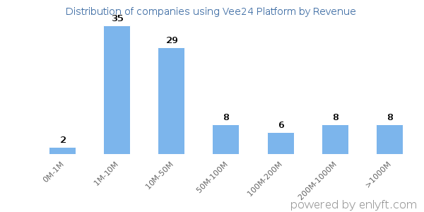 Vee24 Platform clients - distribution by company revenue
