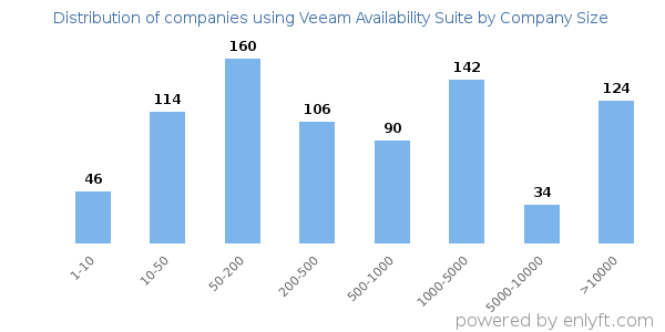 Companies using Veeam Availability Suite, by size (number of employees)