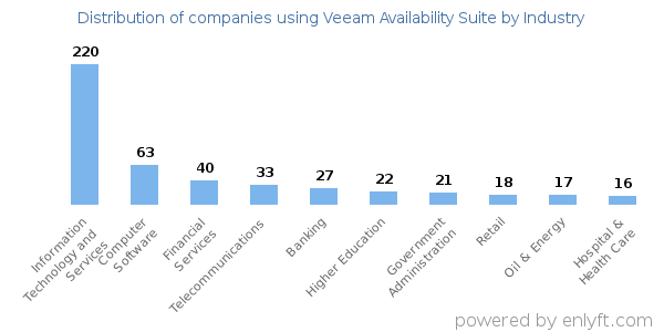 Companies using Veeam Availability Suite - Distribution by industry