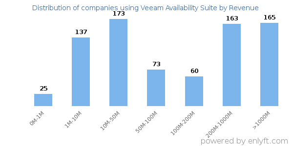 Veeam Availability Suite clients - distribution by company revenue