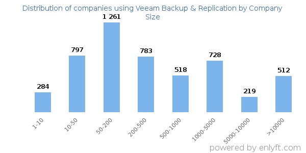 Companies using Veeam Backup & Replication, by size (number of employees)