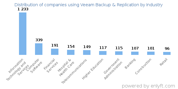Companies using Veeam Backup & Replication - Distribution by industry