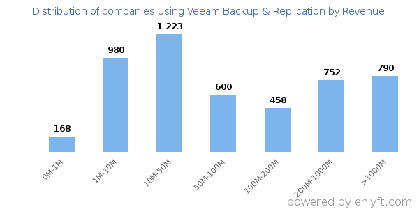 Veeam Backup & Replication clients - distribution by company revenue