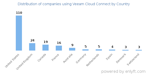 Veeam Cloud Connect customers by country
