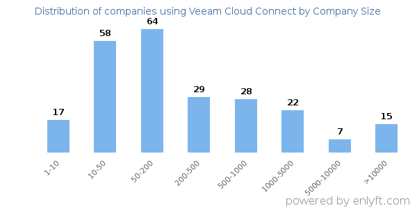 Companies using Veeam Cloud Connect, by size (number of employees)