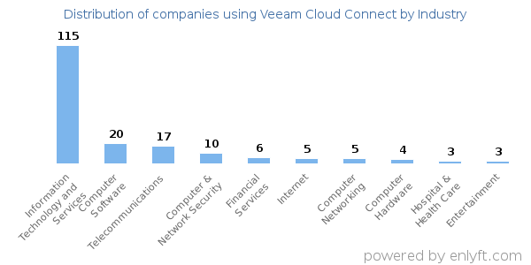 Companies using Veeam Cloud Connect - Distribution by industry