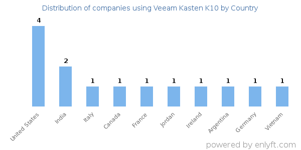 Veeam Kasten K10 customers by country