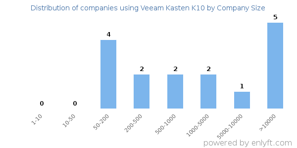 Companies using Veeam Kasten K10, by size (number of employees)