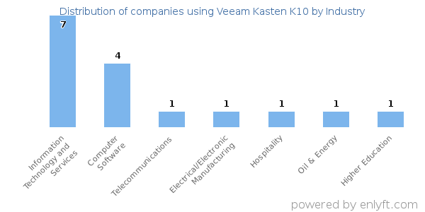 Companies using Veeam Kasten K10 - Distribution by industry