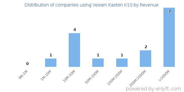 Veeam Kasten K10 clients - distribution by company revenue