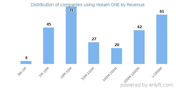 Veeam ONE clients - distribution by company revenue