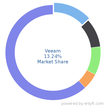 Veeam market share in Backup Software is about 9.38%