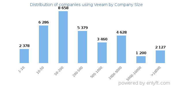 Companies using Veeam, by size (number of employees)
