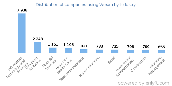 Companies using Veeam - Distribution by industry
