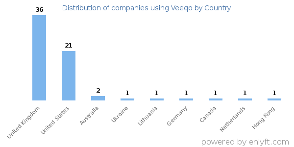 Veeqo customers by country