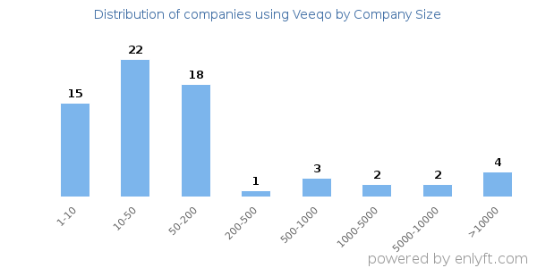 Companies using Veeqo, by size (number of employees)