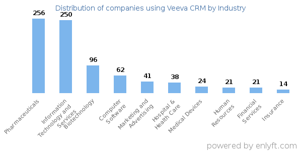 Companies using Veeva CRM - Distribution by industry