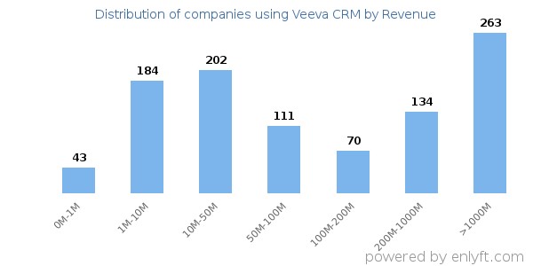 Veeva CRM clients - distribution by company revenue