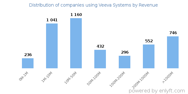 Veeva Systems clients - distribution by company revenue