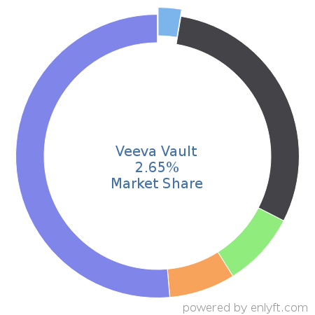 Veeva Vault market share in Enterprise Content Management is about 2.65%