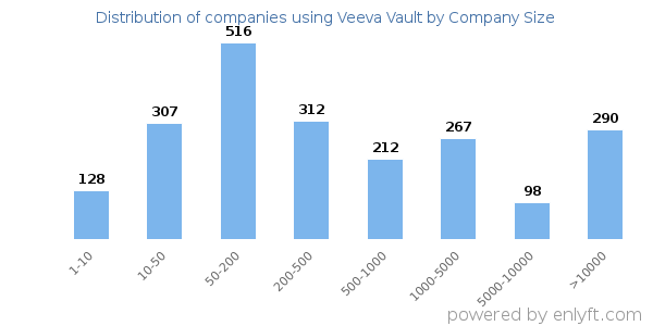 Companies using Veeva Vault, by size (number of employees)