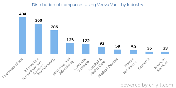 Companies using Veeva Vault - Distribution by industry
