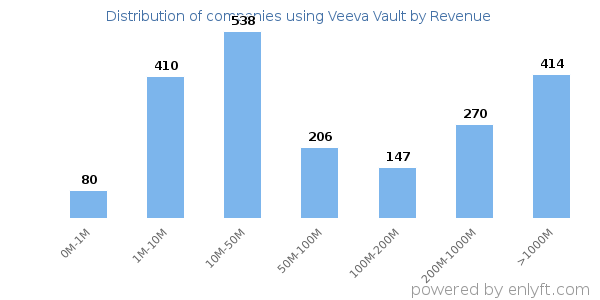 Veeva Vault clients - distribution by company revenue