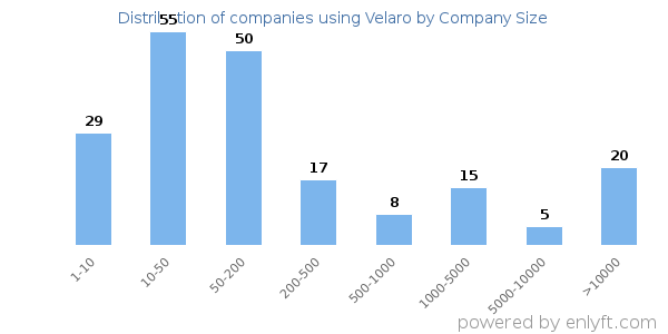 Companies using Velaro, by size (number of employees)