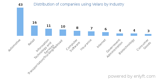 Companies using Velaro - Distribution by industry