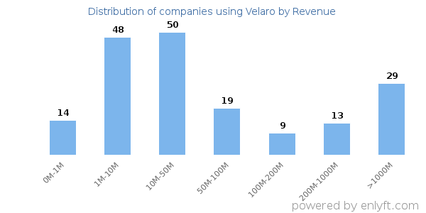 Velaro clients - distribution by company revenue