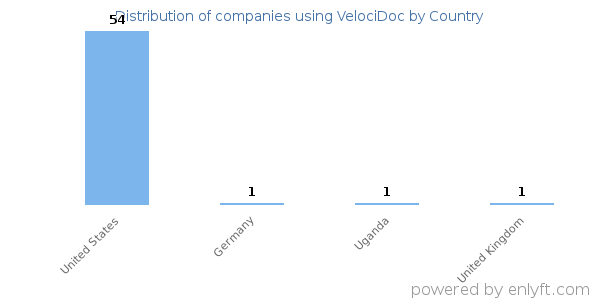 VelociDoc customers by country