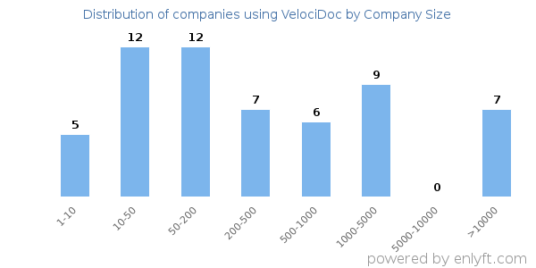 Companies using VelociDoc, by size (number of employees)