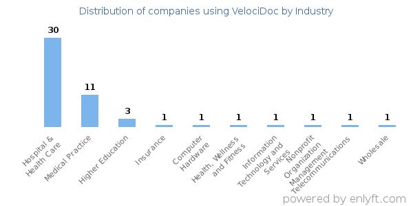 Companies using VelociDoc - Distribution by industry