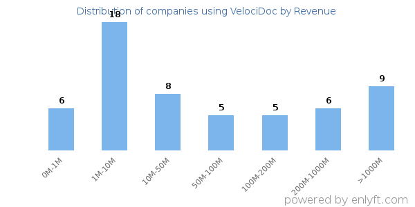 VelociDoc clients - distribution by company revenue