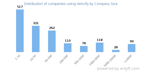 Companies using Velocify, by size (number of employees)