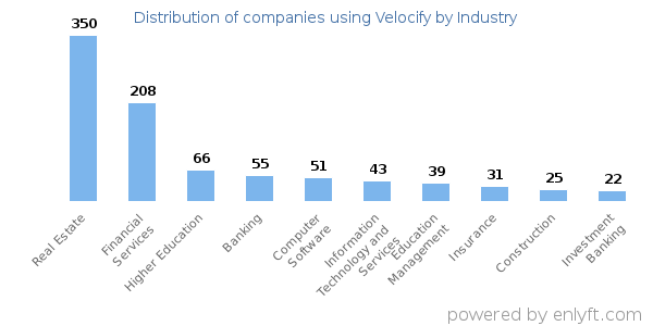 Companies using Velocify - Distribution by industry