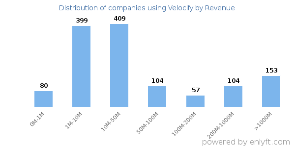 Velocify clients - distribution by company revenue