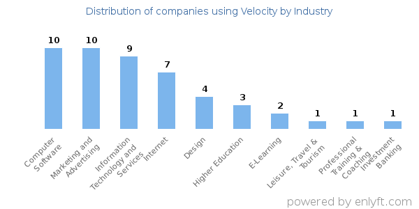 Companies using Velocity - Distribution by industry