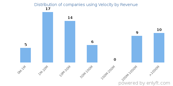 Velocity clients - distribution by company revenue