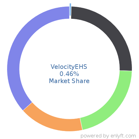 VelocityEHS market share in Environment, Health & Safety is about 0.46%