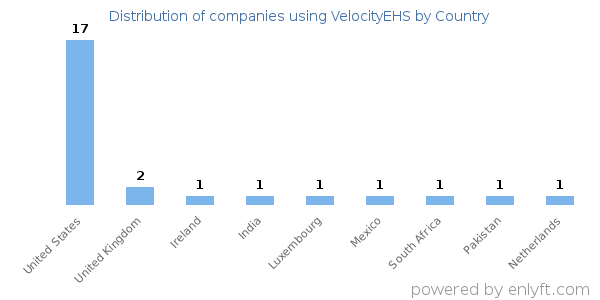 VelocityEHS customers by country