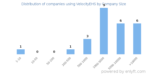 Companies using VelocityEHS, by size (number of employees)